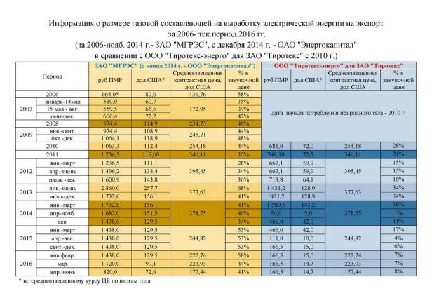 Preturi gaze transnistria